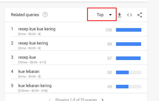 penjelasan istilah top, rising dan breakout pada google trends