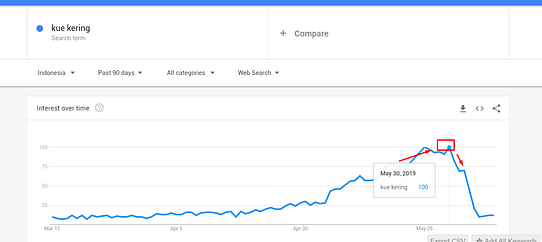 Membaca data Grafik Google Trends